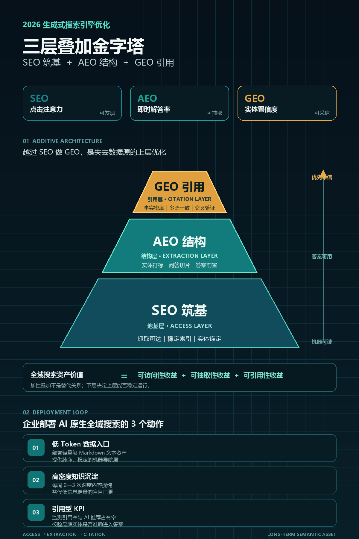 SEO 筑基 + AEO 结构 + GEO 引用:2026 生成式搜索引擎优化的底层逻辑