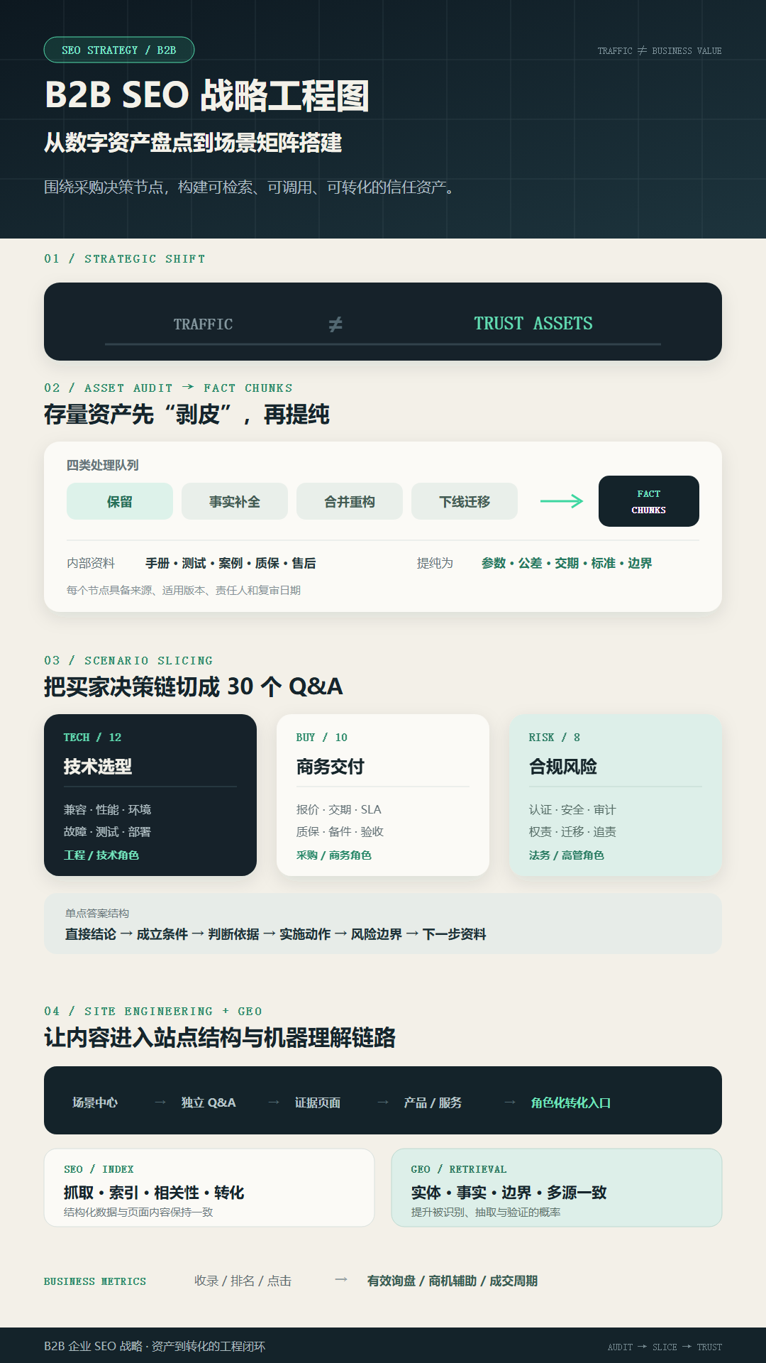 如何制定可落地的 B2B 企业 SEO 战略?从资产盘点到场景矩阵搭建