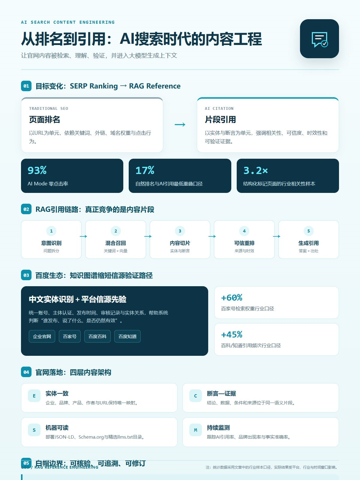 告别传统SEO:从百度及大模型生态看被AI引用的核心法则