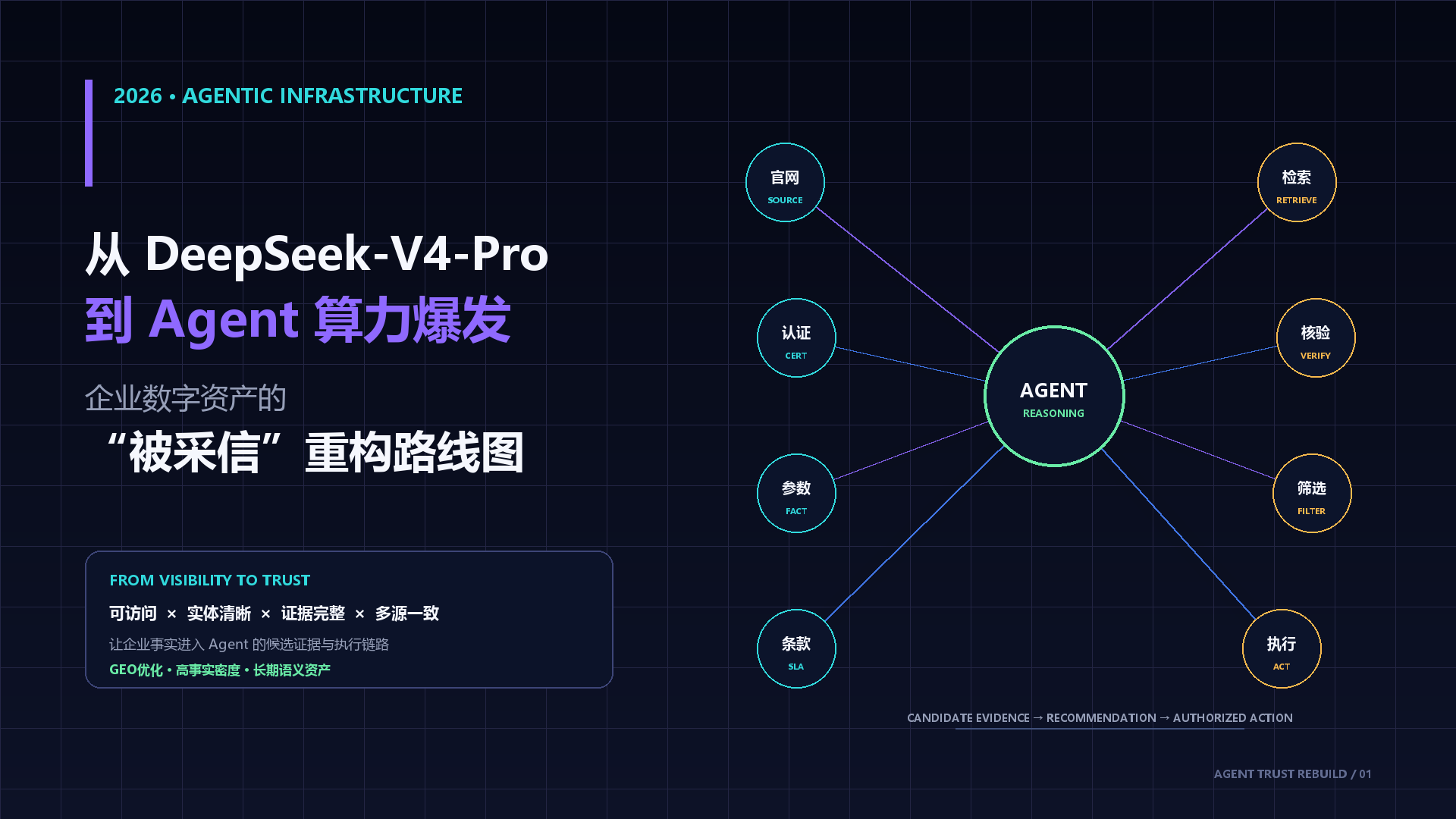 从 DeepSeek-V4-Pro 到 Agent 算力爆发：2026 企业数字资产的“被采信”重构路线图