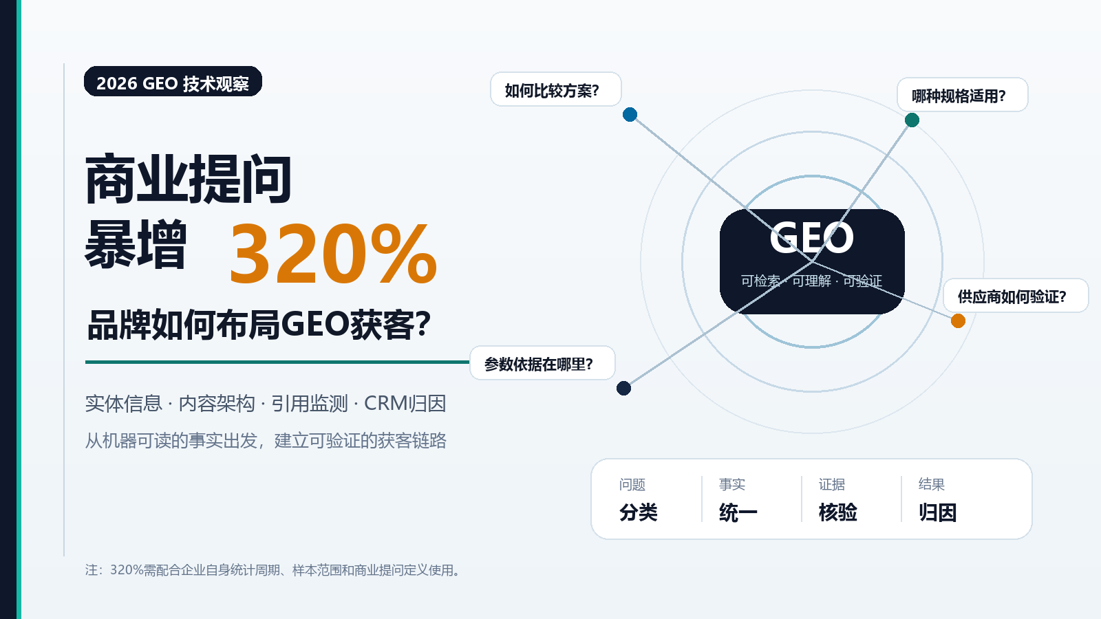 商业提问暴增320%：2026品牌GEO获客布局与技术实施指南