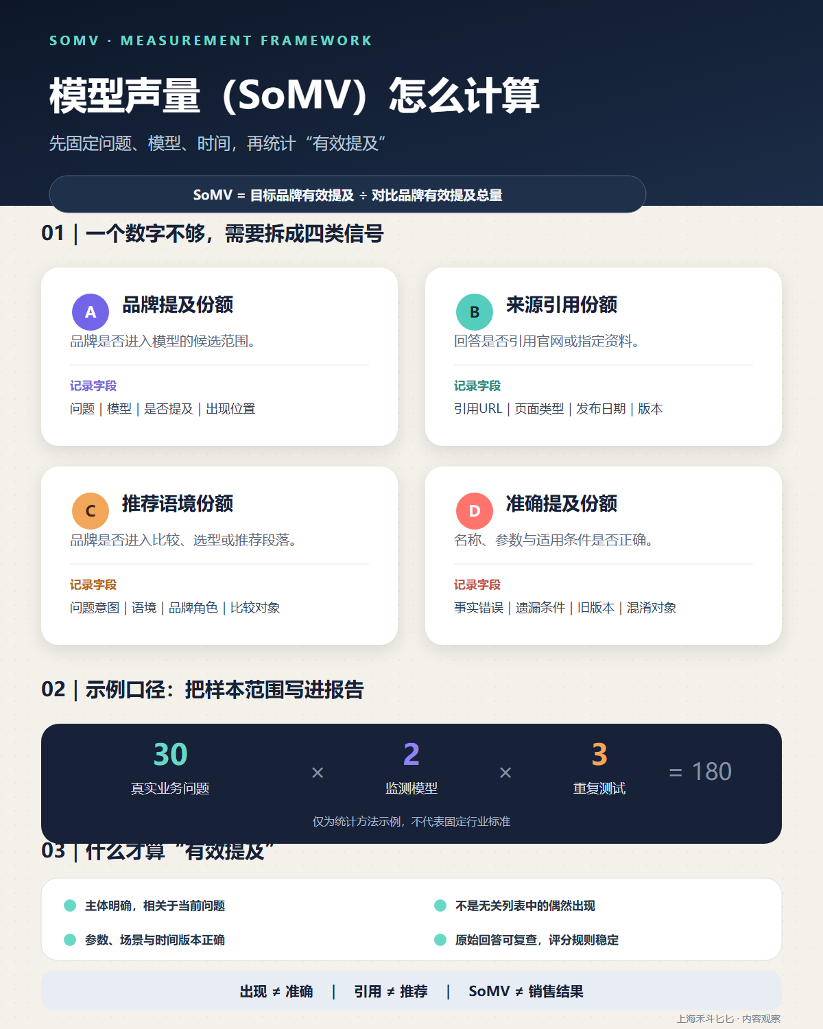 CTR下降后的新考核：如何理解模型声量（SoMV）