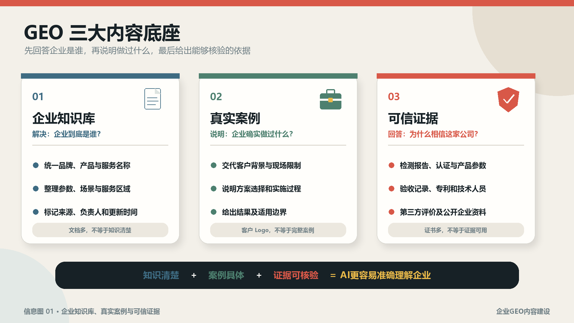 企业做GEO不能只发文章:知识库、案例与可信证据缺一不可