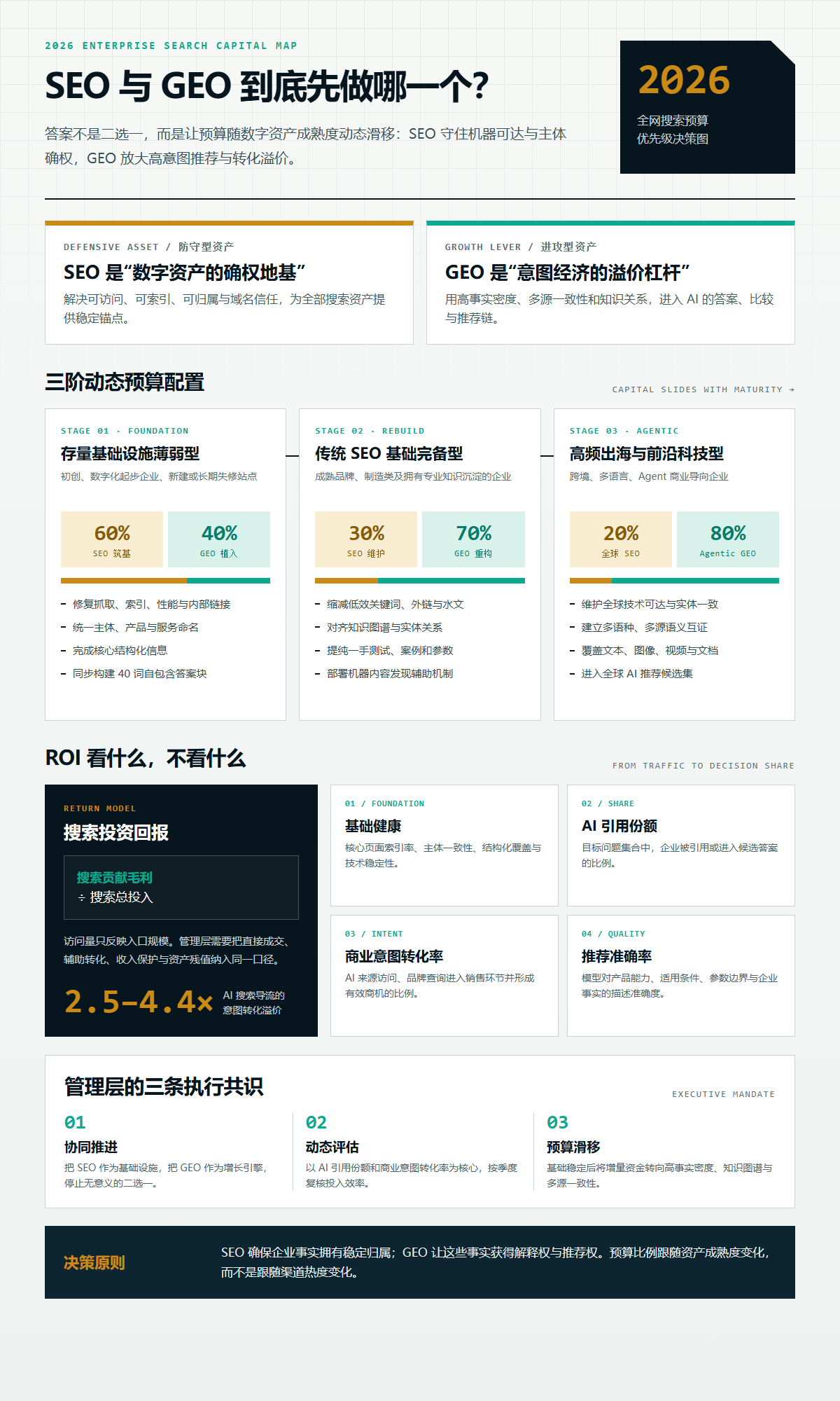 SEO 与 GEO 到底先做哪一个？2026 企业全网搜索预算配置与优先级策略