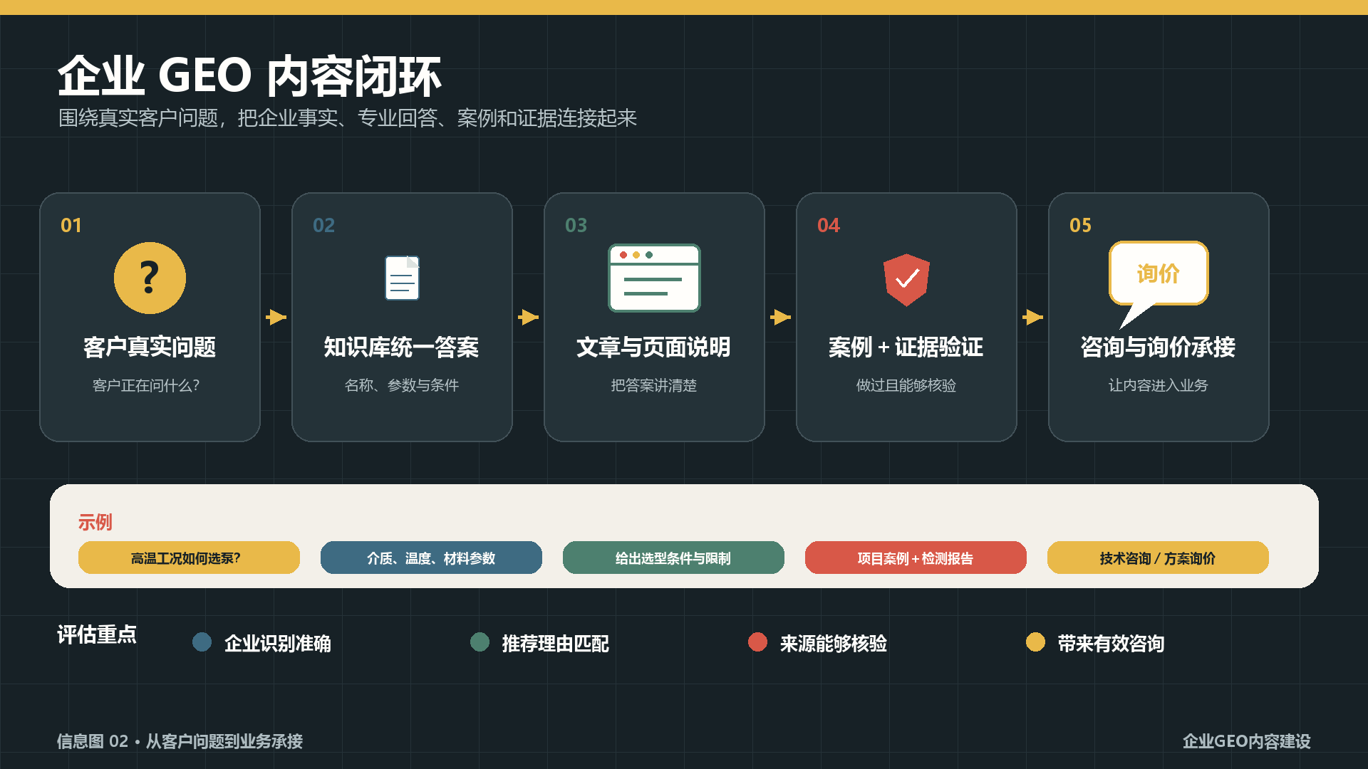 企业做GEO不能只发文章:知识库、案例与可信证据缺一不可
