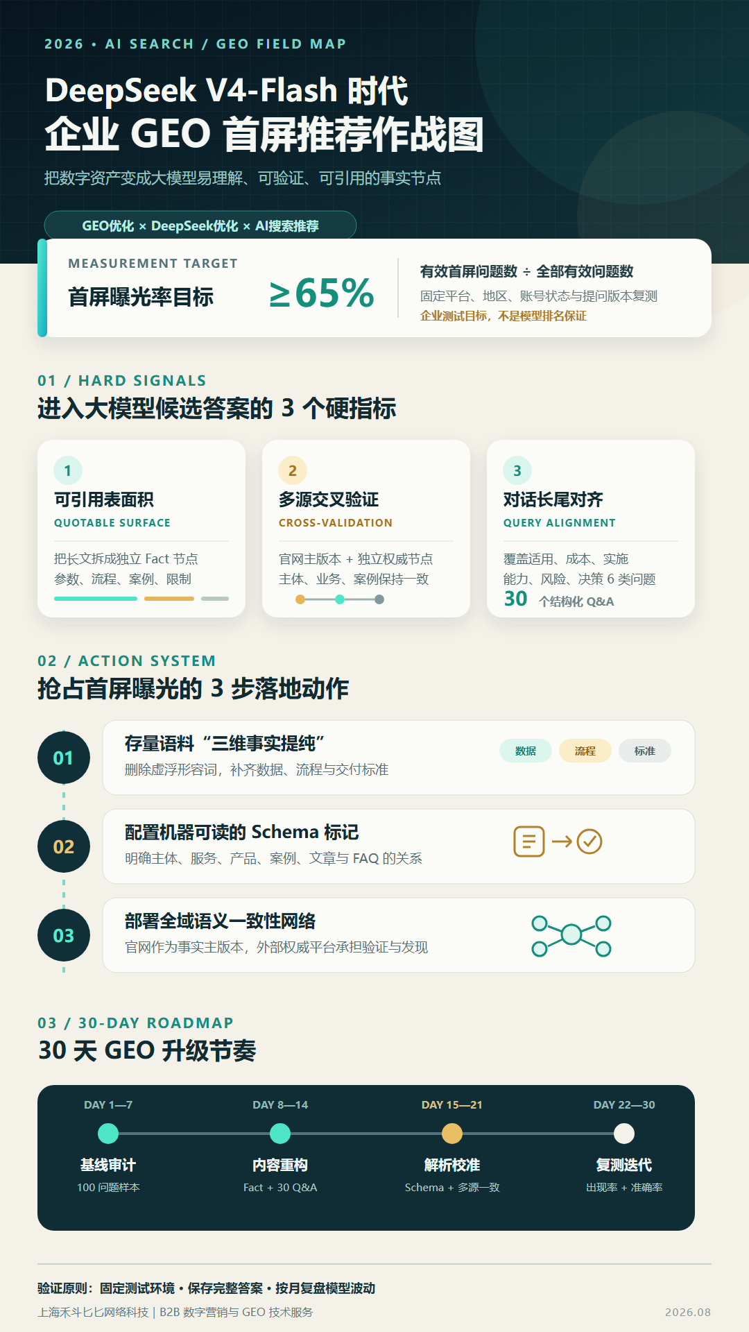 DeepSeek V4-Flash 发布后:企业如何通过 GEO 优化抢占大模型首屏推荐?