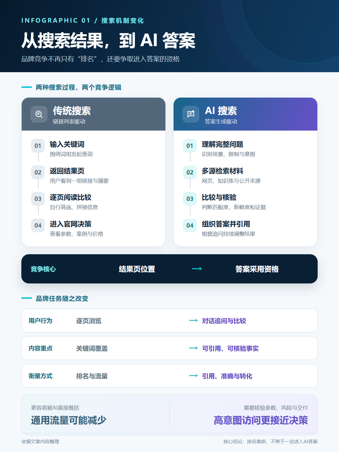 传统搜索下滑25%:Gartner预测下,品牌如何打赢AI搜索争夺战?