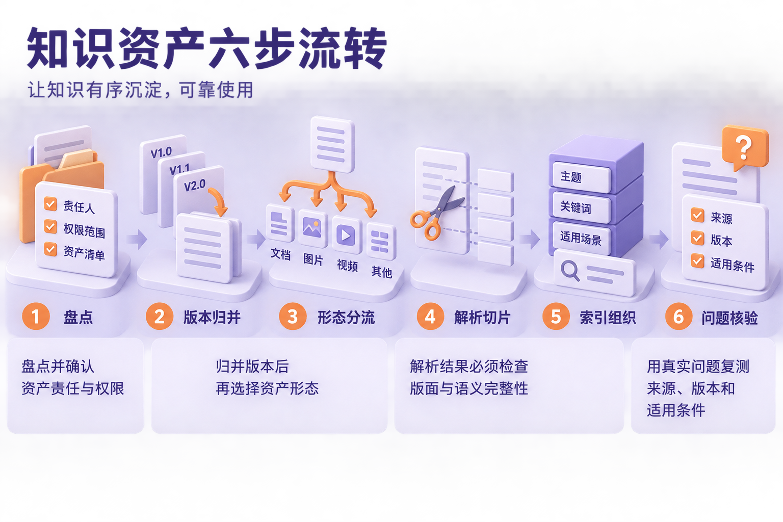 知识资产依次经过盘点、版本归并、形态分流、解析切片、索引组织和问题核验。