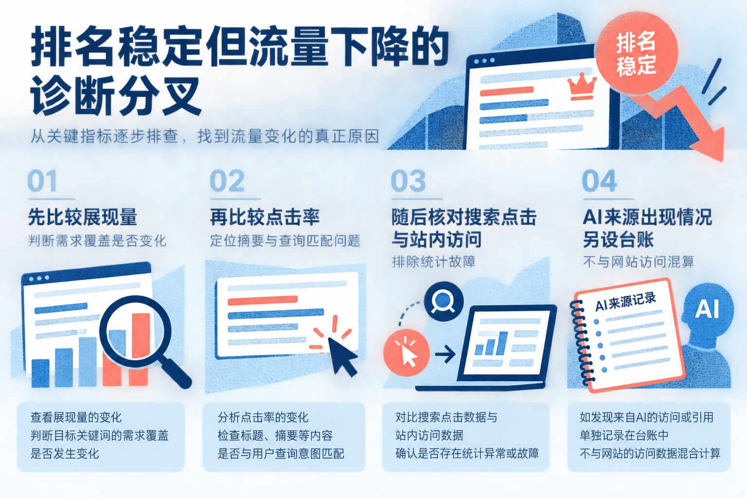 流程图展示关键词排名稳定时，依次核对展现量、点击率、站内访问和AI来源记录的排查路径。