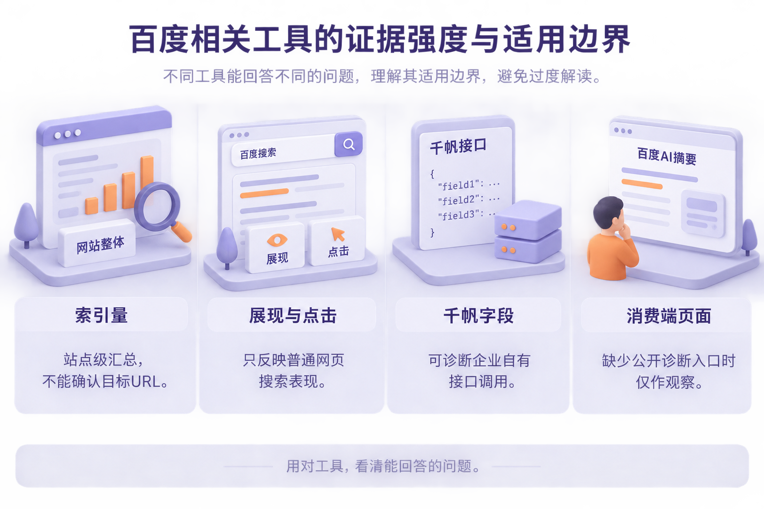 对照图区分站点索引量、普通搜索展现与点击、千帆接口字段和消费端AI摘要观察记录能够回答的问题。
