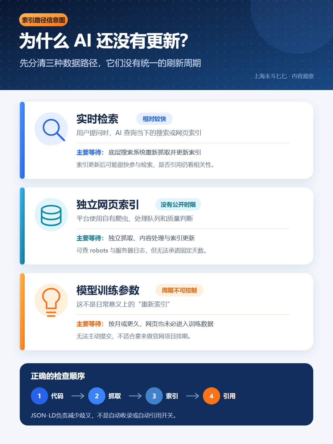 部署JSON-LD后多久生效?大模型重新索引的真实周期