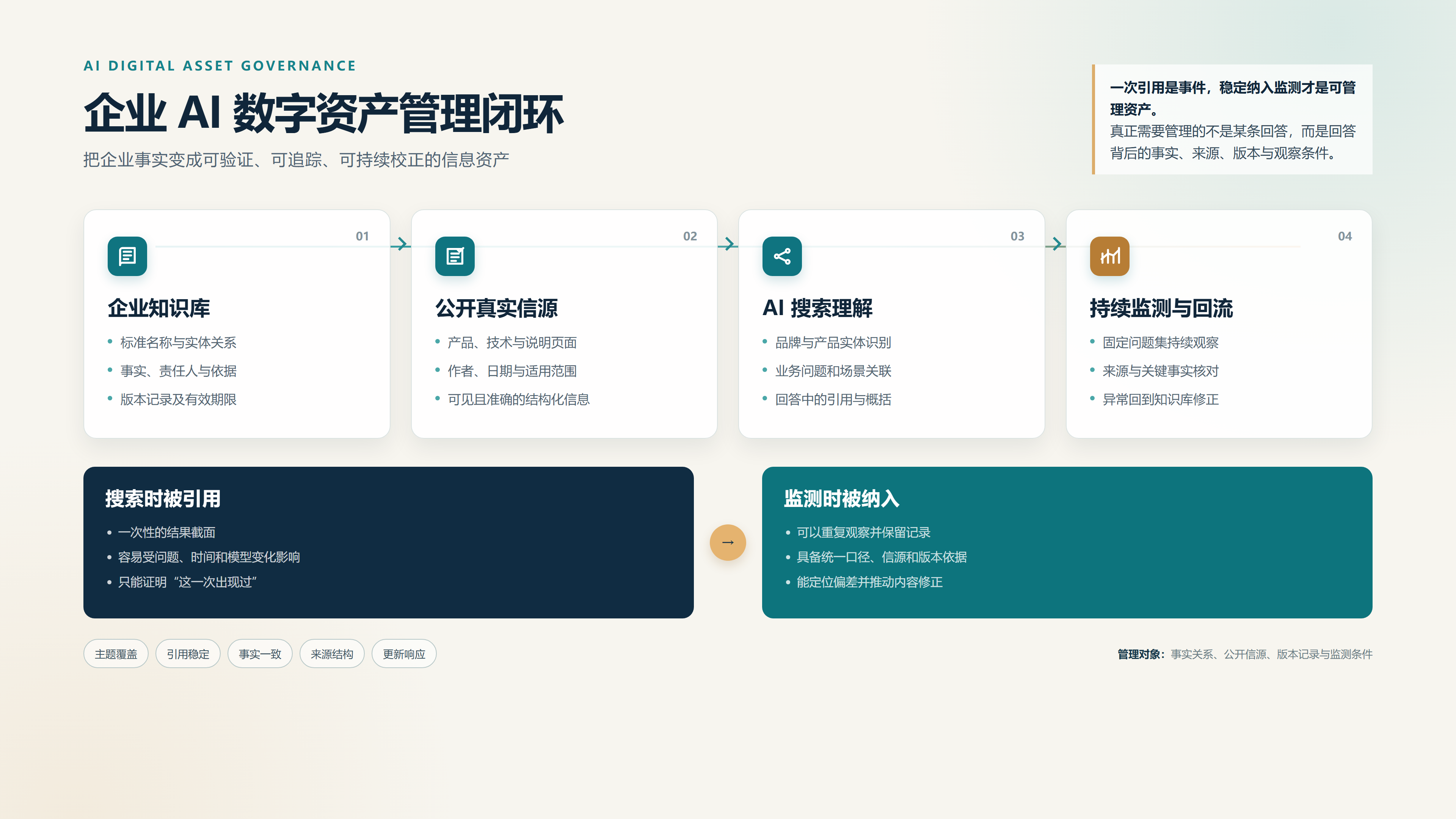 从“搜索时被引用”到“监测时被纳入”：企业AI数字资产管理新范式