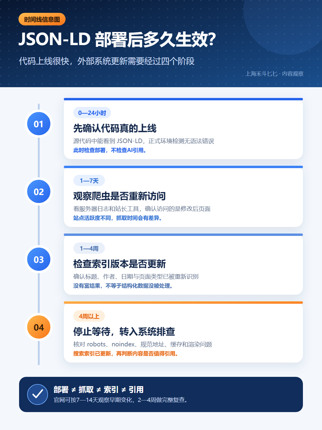 部署JSON-LD后多久生效?大模型重新索引的真实周期