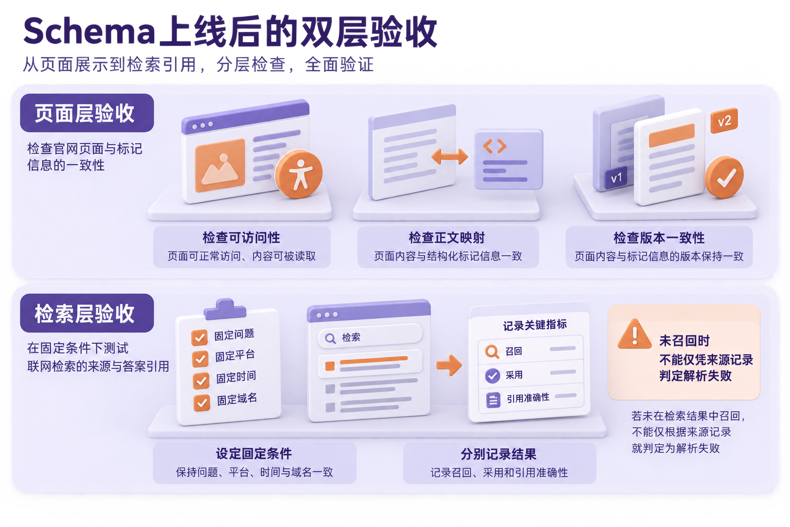 双层验收图，上层检查官网页面和标记信息的一致性，下层通过固定条件测试联网检索来源与答案引用。