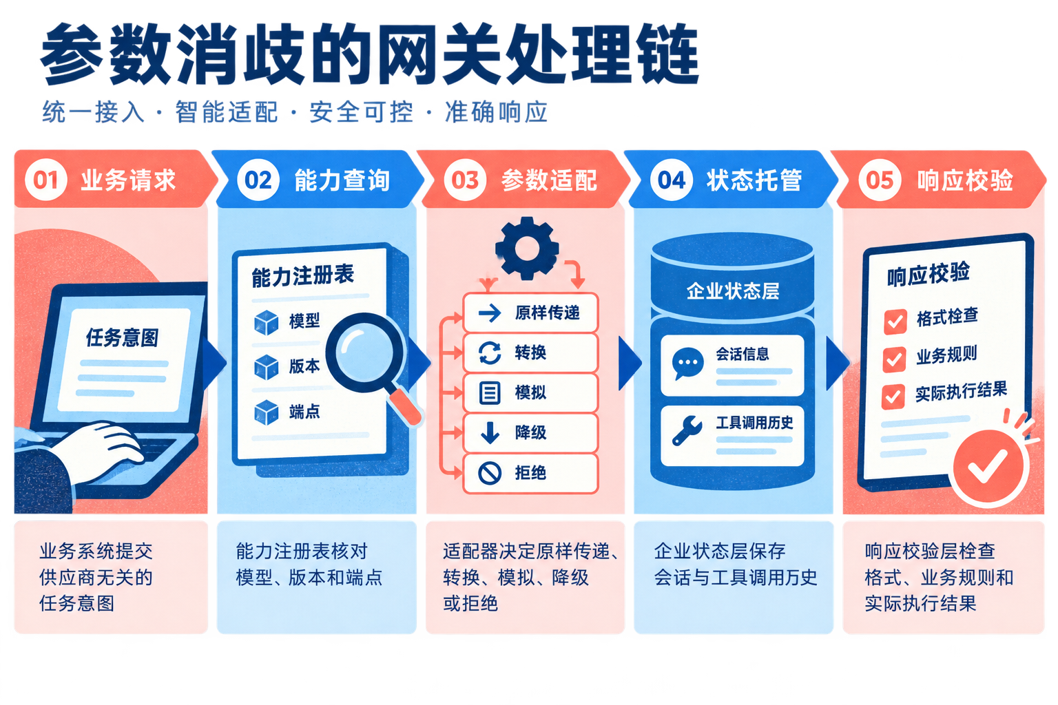 从统一业务请求到能力查询、供应商参数转换、企业侧状态托管和响应校验的多模型网关流程。