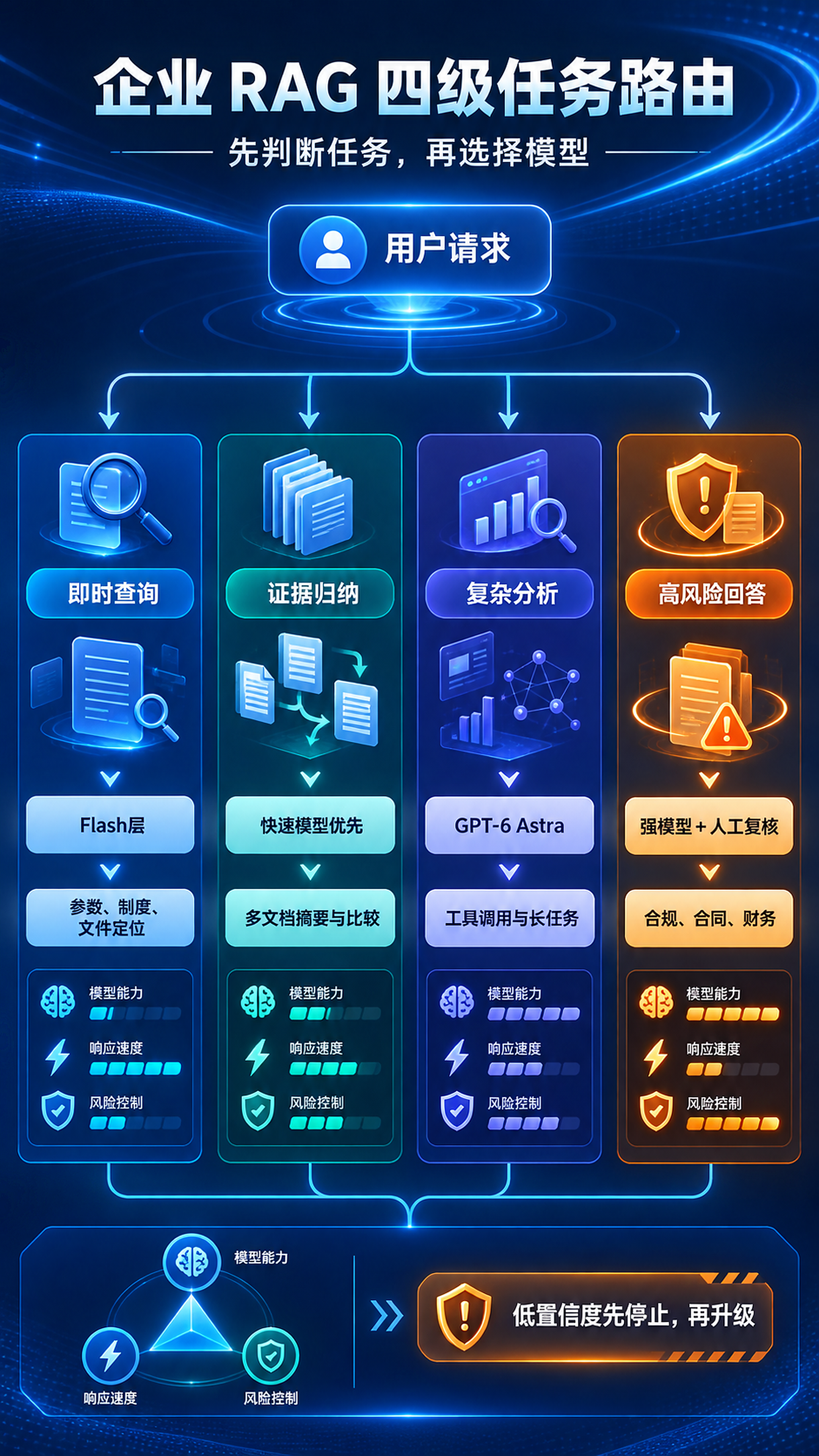GPT-6 Astra落地与Flash层大分化:低延迟、高性价比时代的企业RAG工程化选型