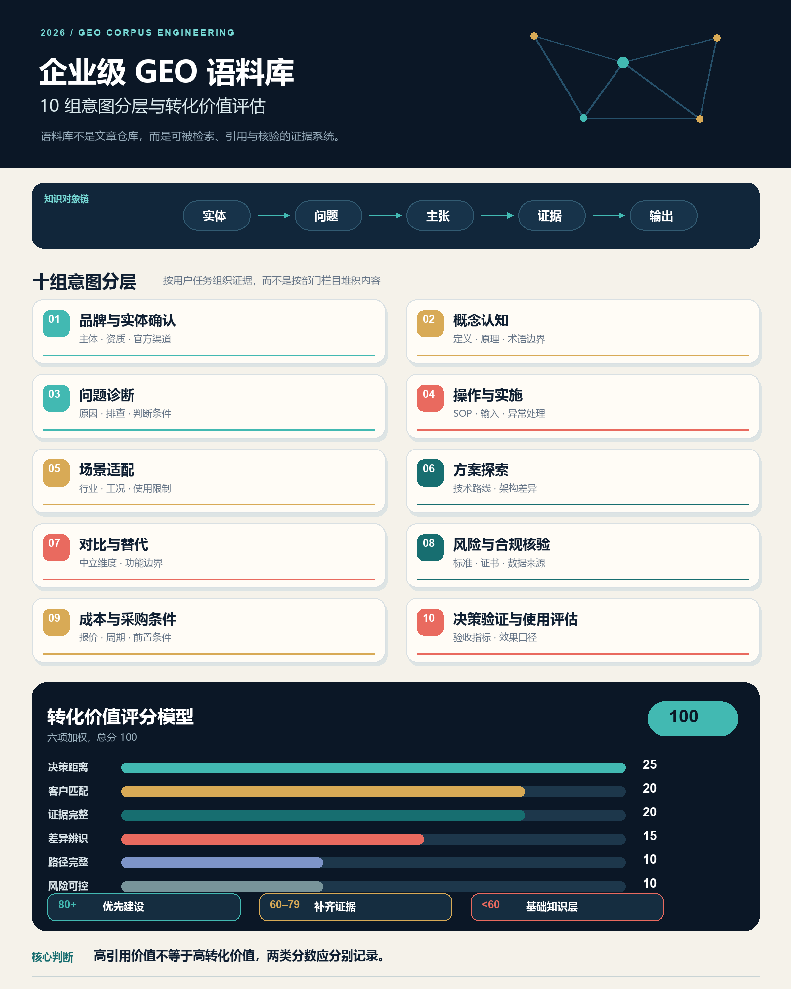2026企业级GEO语料库构建方法论：10组意图分层与转化价值评估模型