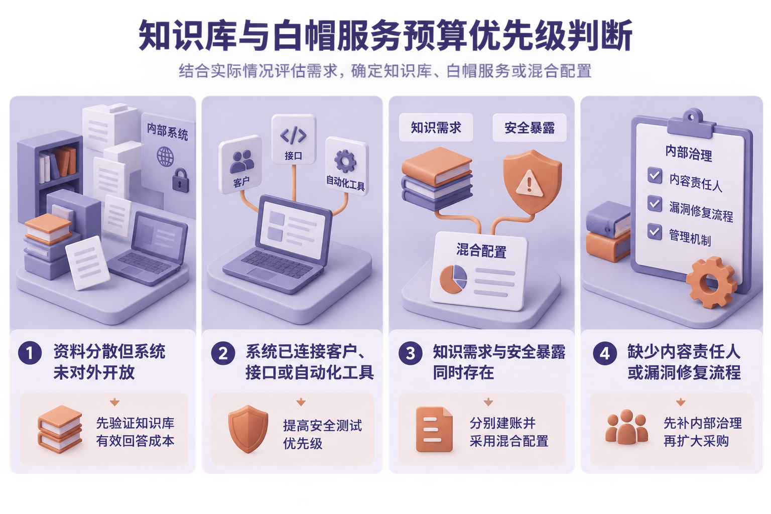 企业AI预算决策流程图，按照知识调用需求、系统开放范围、内部维护能力和安全处置能力确定知识库、白帽服务或混合配置。