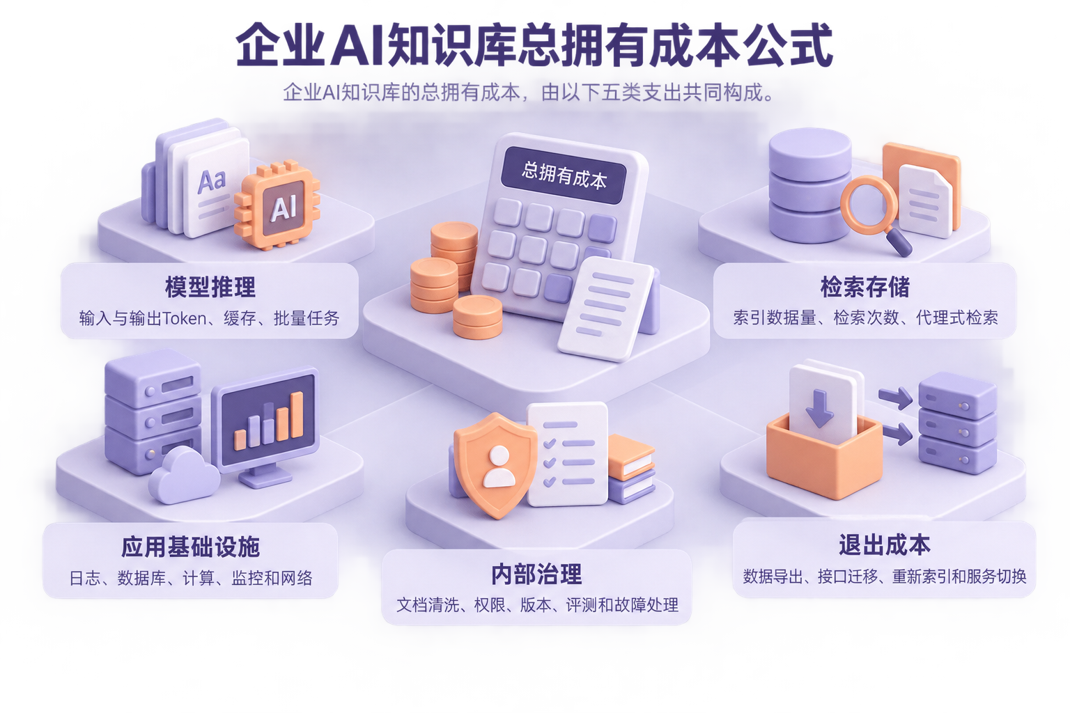 图解企业AI知识库总拥有成本，包含模型推理、检索存储、应用基础设施、内部治理和迁移退出五类支出。