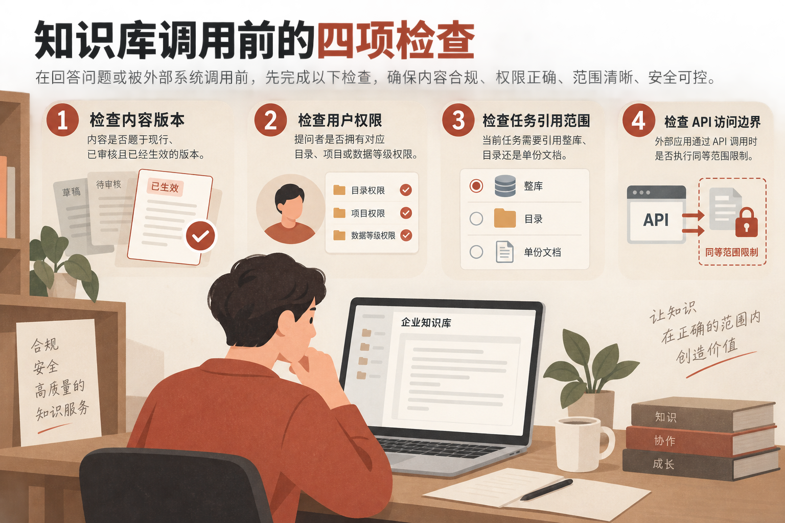 企业知识库在回答问题或被外部系统调用前，依次检查内容版本、用户权限、任务引用范围和API访问边界。
