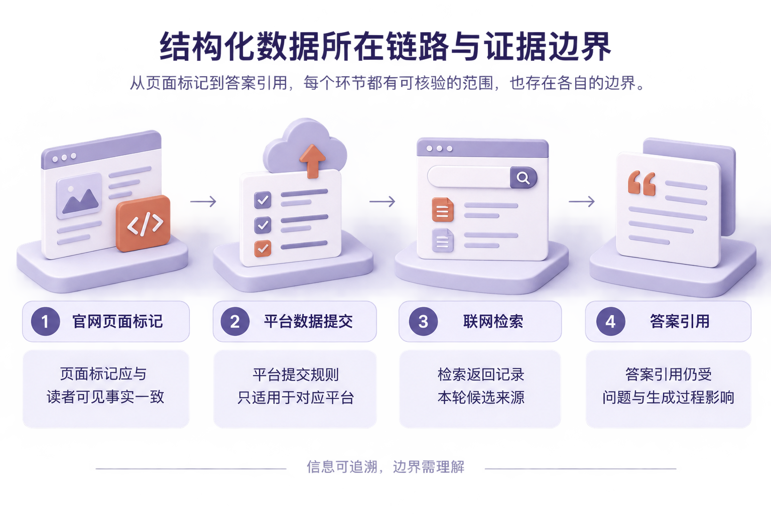流程图展示官网页面标记、平台数据提交、联网检索和答案引用四个环节，并说明各环节可核验的范围。
