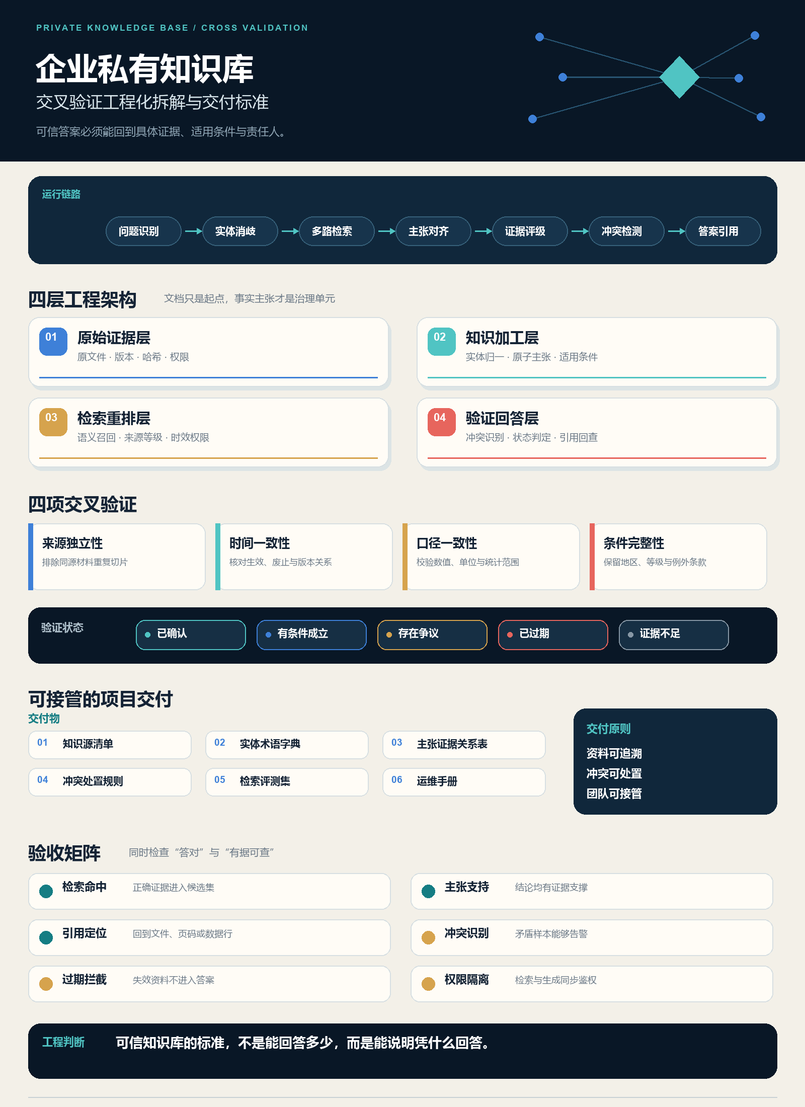 面向大模型交叉验证的企业私有知识库工程化拆解与交付标准