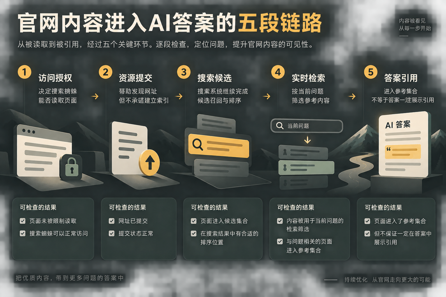 官网页面从访问授权、资源发现、搜索候选、实时检索到答案引用的五段诊断流程，并标出每段可检查的结果。