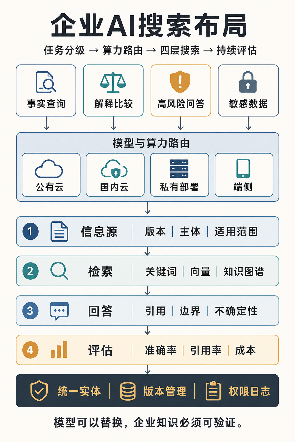 面对模型密集迭代与算力分化，企业如何规划AI搜索布局？