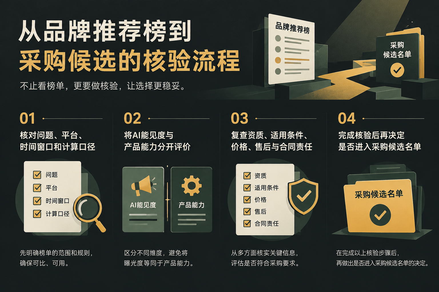 企业使用品牌推荐榜时的四步流程，包括核对榜单边界、区分能见度与产品能力、检查采购证据和形成候选名单。