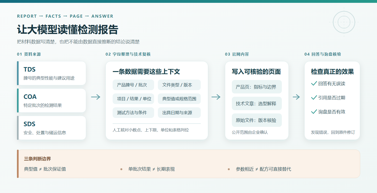 工业助剂与树脂原料 GEO 优化：让大模型读懂检测报告的方法