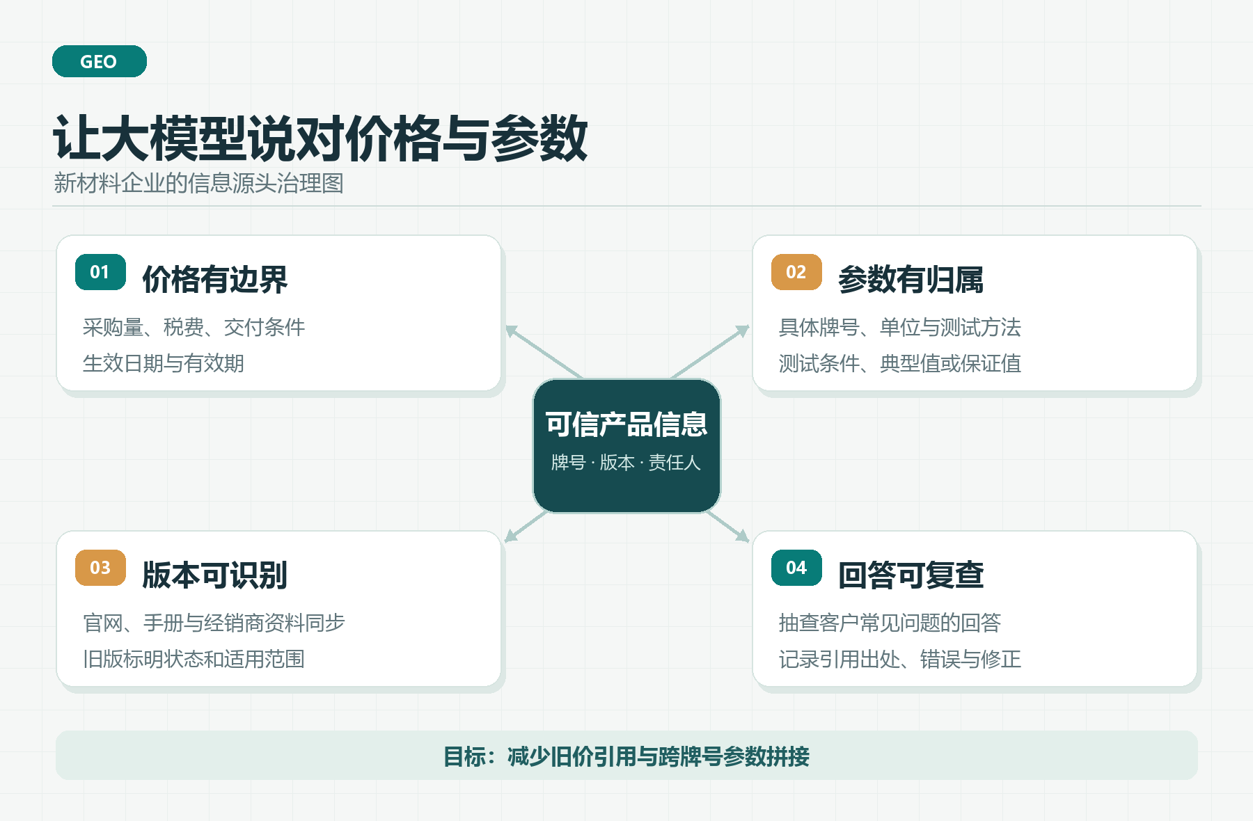 新材料企业如何做 GEO 优化？防止大模型报旧价、乱拼产品参数