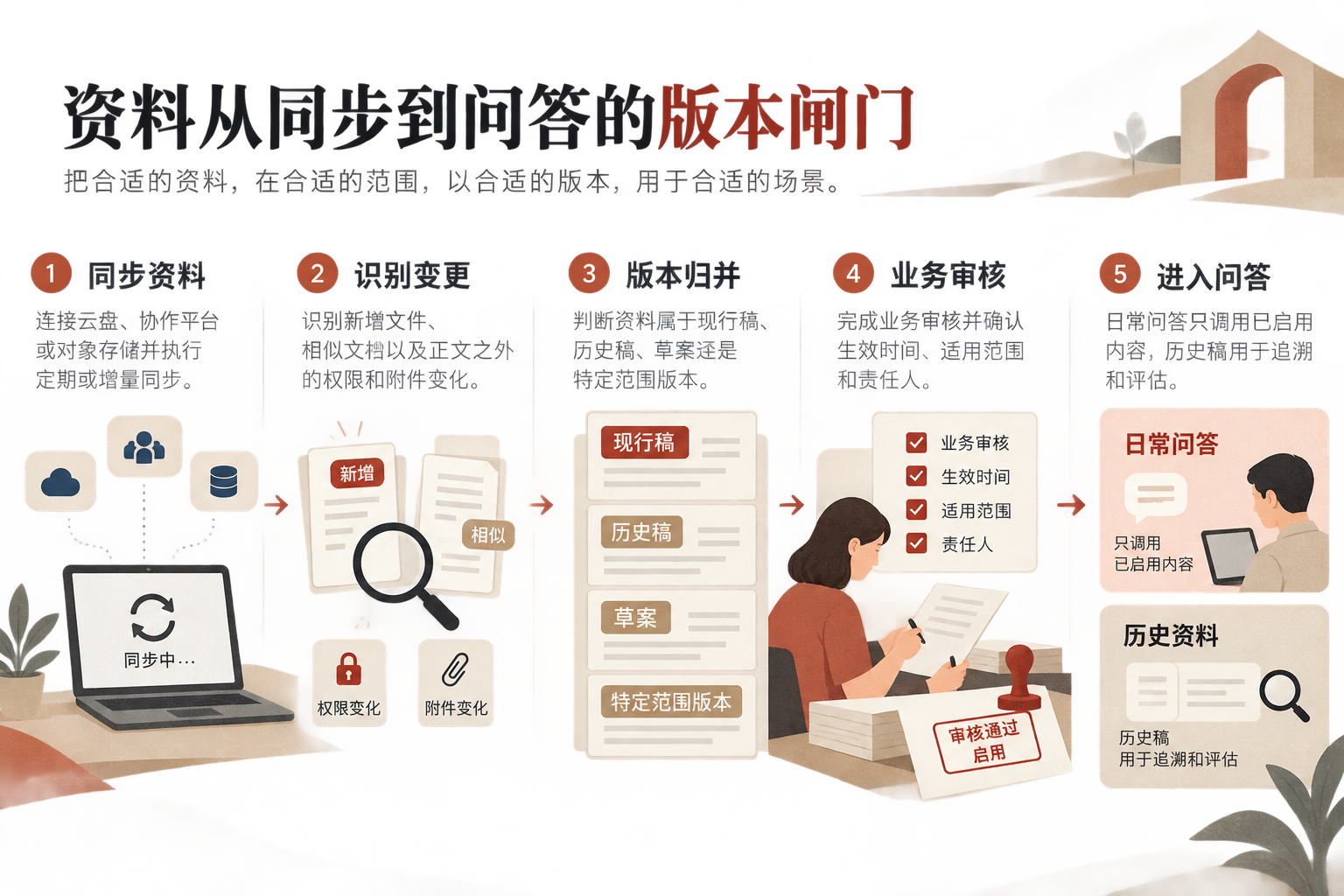 外部资料同步到企业知识库后，依次经过变更识别、版本归并、业务审核和启用确认，现行内容进入日常问答，历史内容仅供指定任务调用。