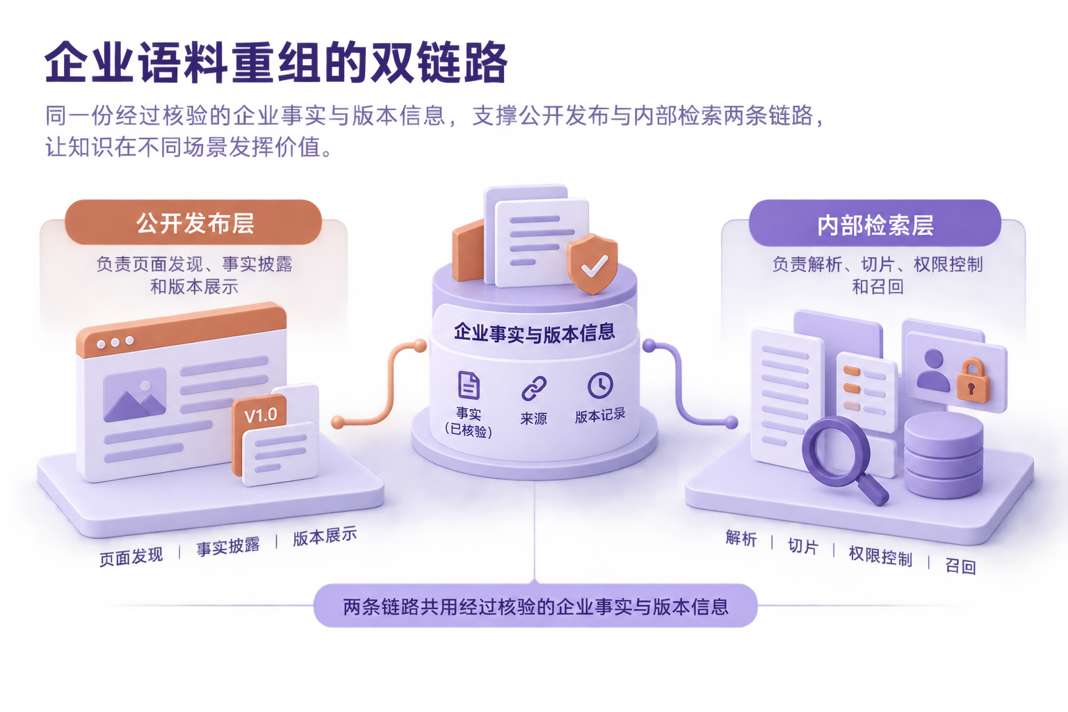 企业知识资产分别进入公开发布层和内部检索层，两层共同连接经过核验的事实、来源及版本记录。