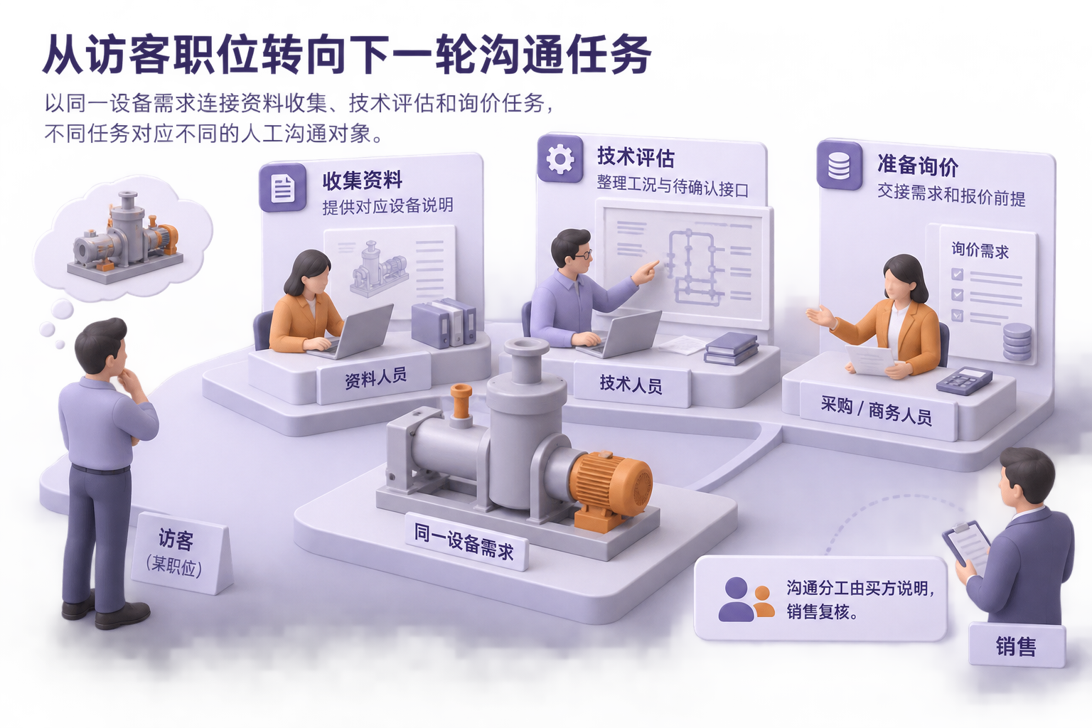 以同一设备需求连接资料收集、技术评估和询价任务，展示不同任务对应的人工沟通对象，不将职位名称等同于采购权限。