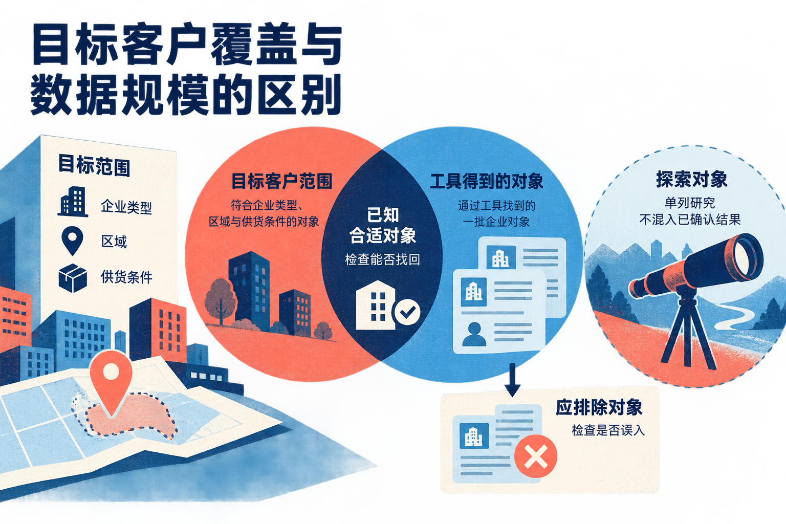 用目标客户范围与工具结果的交集解释覆盖评价，区分找回、误入和探索对象，不展示虚构比例。