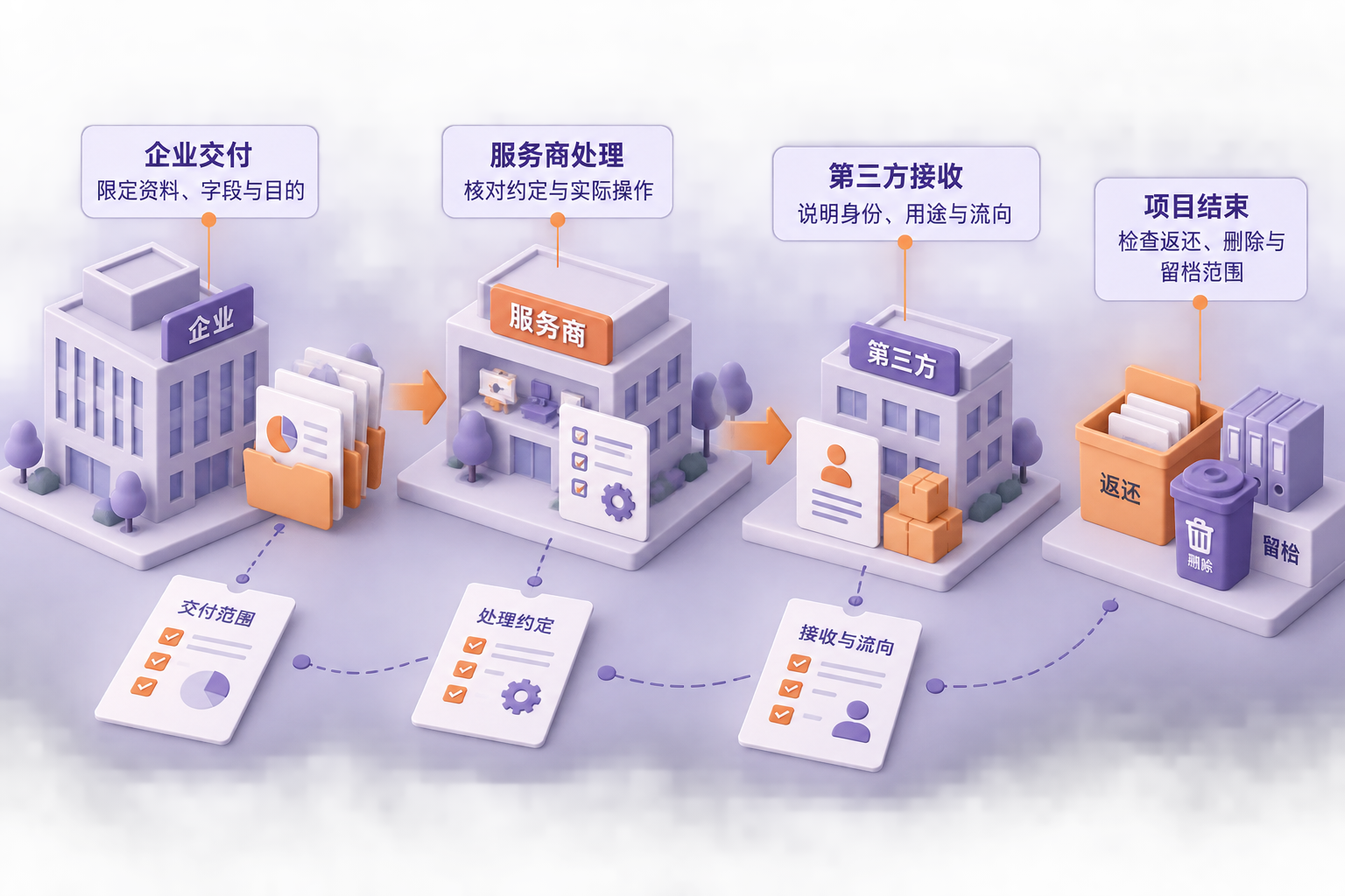 展示企业、服务商、第三方之间的数据交付关系，并在每条关系旁标出应核验的合同边界，末端连接返还与删除检查。