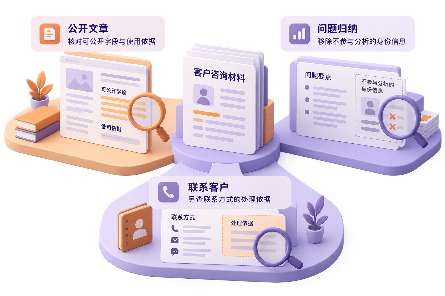 以一份客户咨询材料为中心，分出公开文章、问题归纳和联系客户三种用途，标示各自需要核验的信息范围。